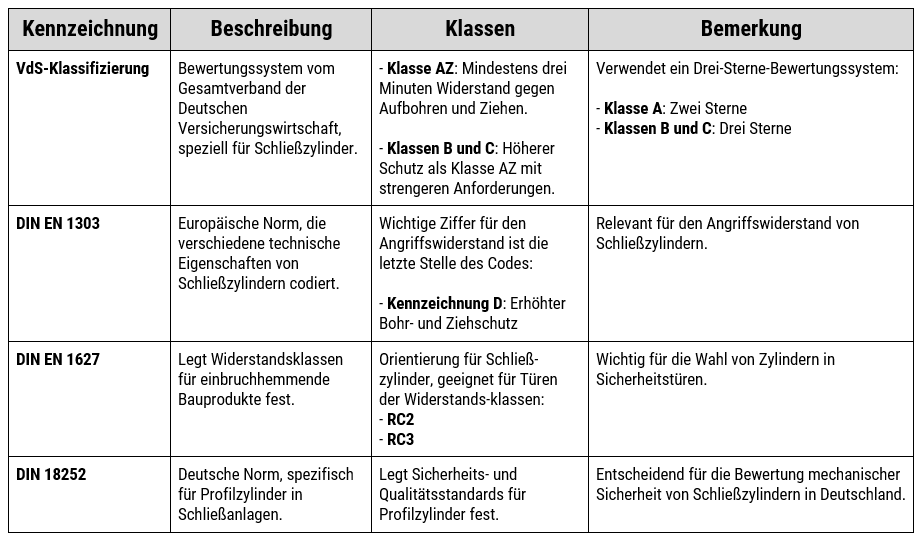 Schließzylinder SimonsVoss