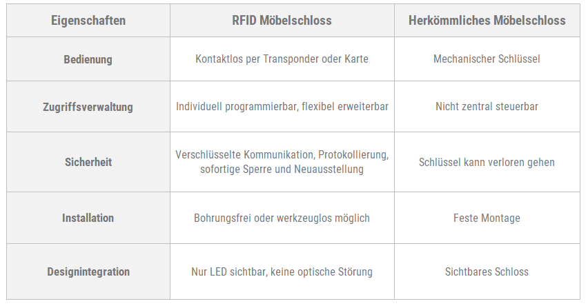 vergl-rfid-vs-normales-moebelschloss Supply Chain Managment
