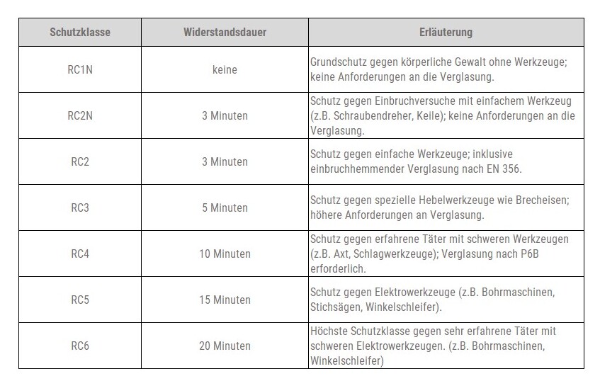 Einbruchsschutzklassen-tuer Supply Chain Managment