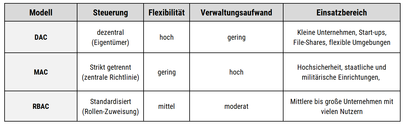 Vergleich der 3 Typen von Zutrittskontrolle