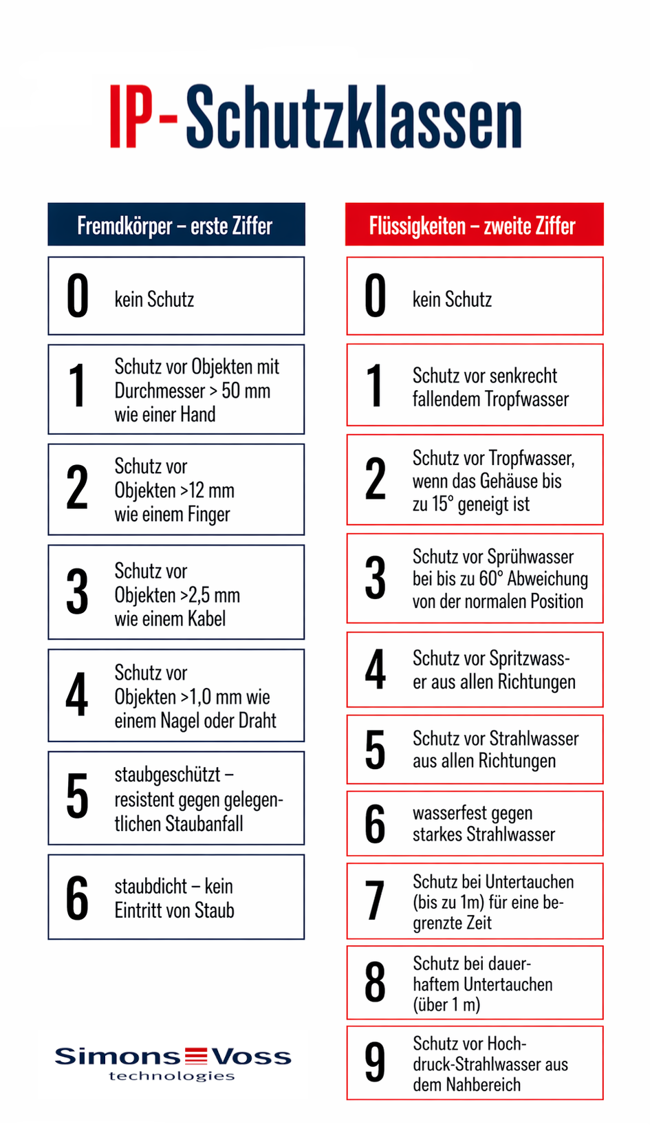 IP Schutzklassen Übersicht