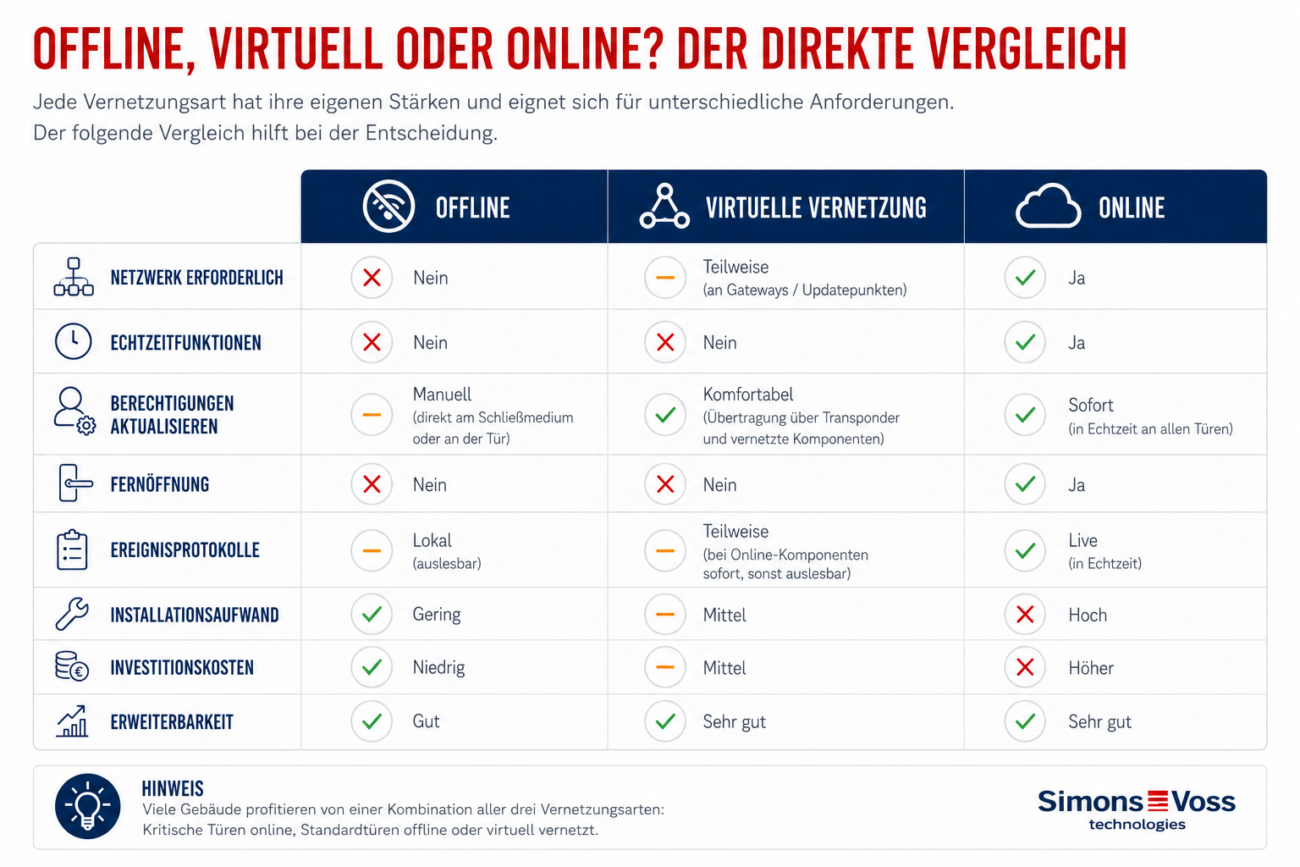 Vergleich online-offline-virtuelle Vernetzung