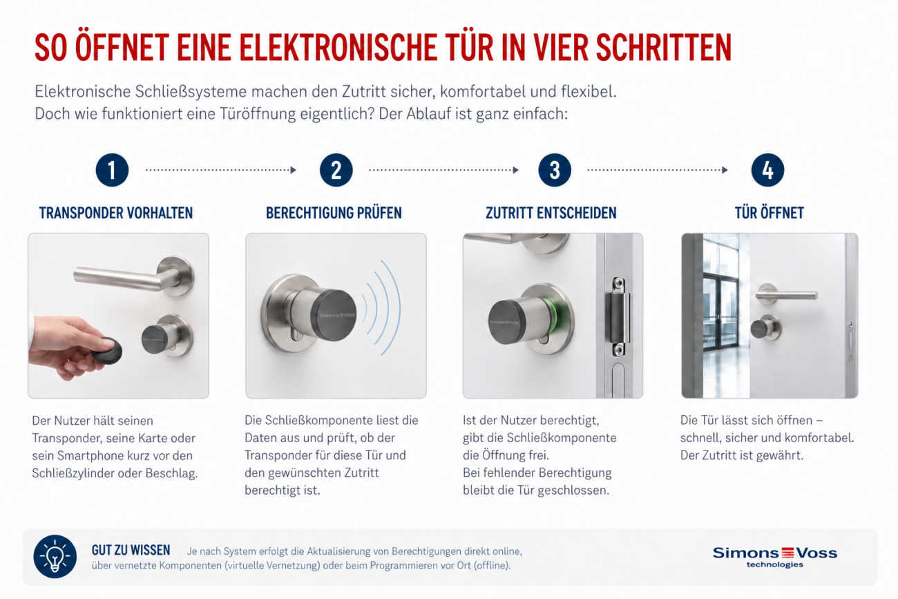 Elektronische Türöffung in vier Schritten